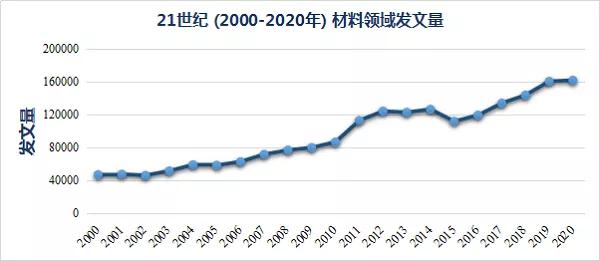 21世紀(jì)材料高被引論文Top 10盤點，二維材料稱雄！